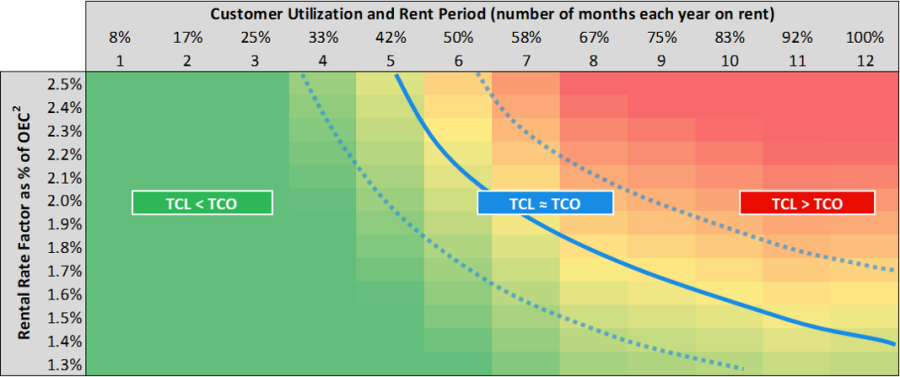 tcl vs tco